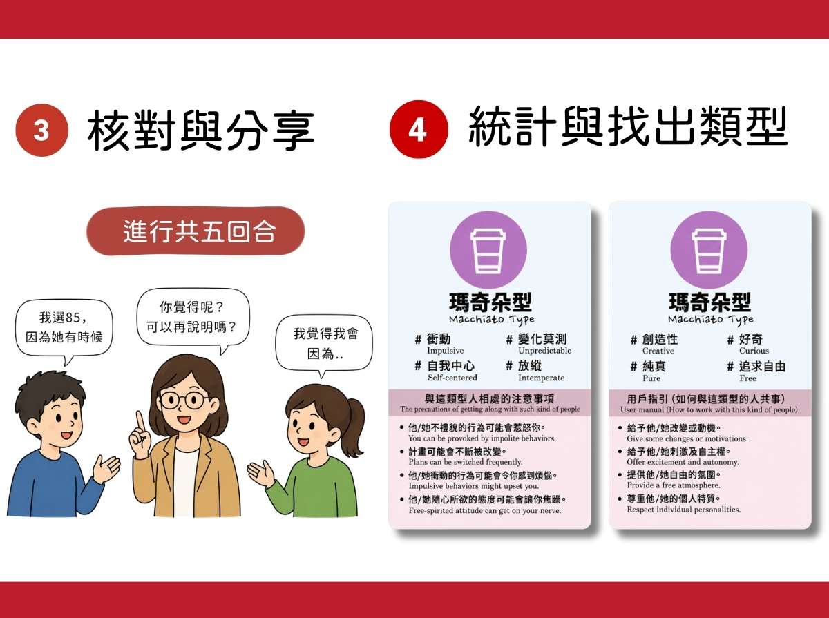 An instructional infographic showing students comparing their answers, explaining their choices, and identifying their personality type based on the selected cards.